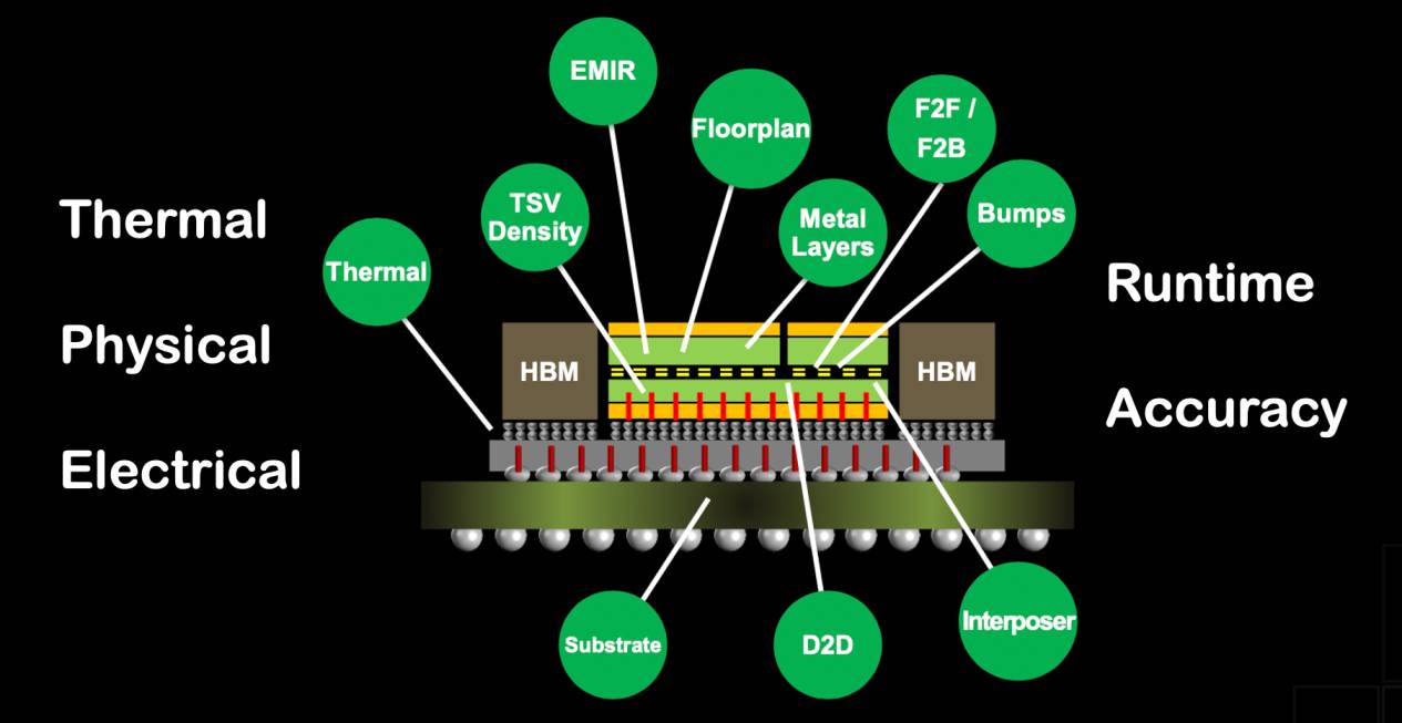 Advanced Packaging Enables Energy-efficient Computing